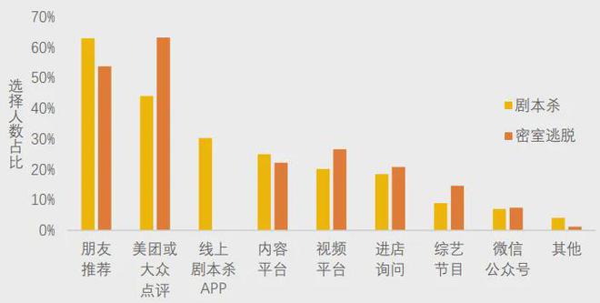 不朽情缘下载-美团研究院：全国剧本杀、密室逃脱行业发展报告(图1)