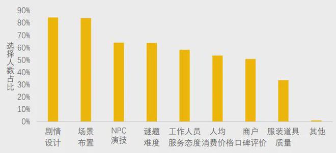 不朽情缘下载-美团研究院：全国剧本杀、密室逃脱行业发展报告(图2)