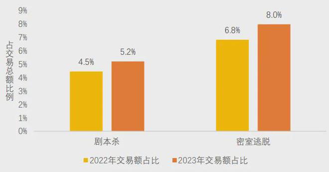 不朽情缘下载-美团研究院：全国剧本杀、密室逃脱行业发展报告(图8)