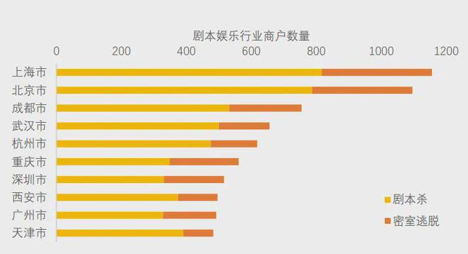 不朽情缘下载-美团研究院：全国剧本杀、密室逃脱行业发展报告(图3)