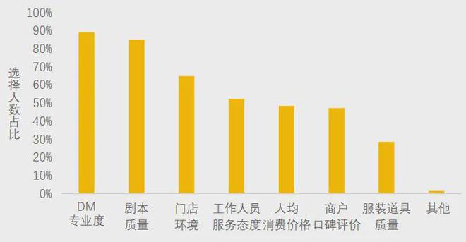 不朽情缘下载-美团研究院：全国剧本杀、密室逃脱行业发展报告(图5)